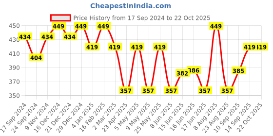 myntra.com Jewels Galaxy Women Gold-Plated Linked Chain jewels galaxy Price History Graph from 17 Sep 2024 to 22 Oct 2025