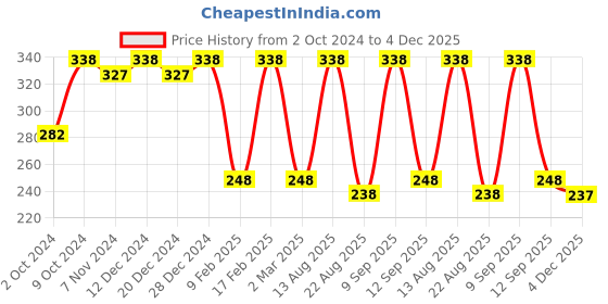 myntra.com Jewels Galaxy Women Gold-Plated Multistrand Bracelet jewels galaxy Price History Graph from 2 Oct 2024 to 4 Dec 2025