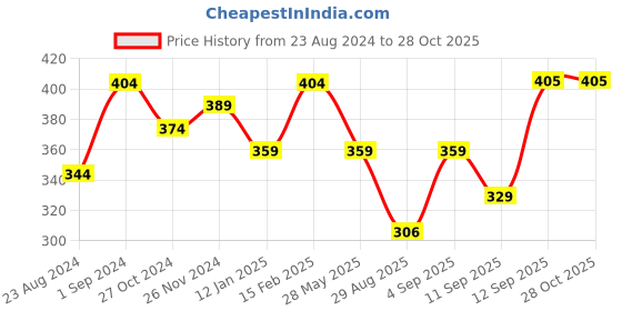 myntra.com Jewels Galaxy Women Gold-Plated Multistrand Bracelet jewels galaxy Price History Graph from 23 Aug 2024 to 27 Oct 2025