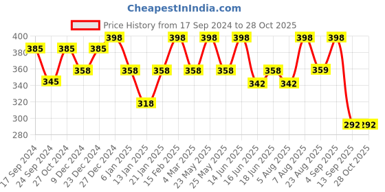 myntra.com Jewels Galaxy Women Gold-Plated Multistrand Bracelet jewels galaxy Price History Graph from 17 Sep 2024 to 27 Oct 2025