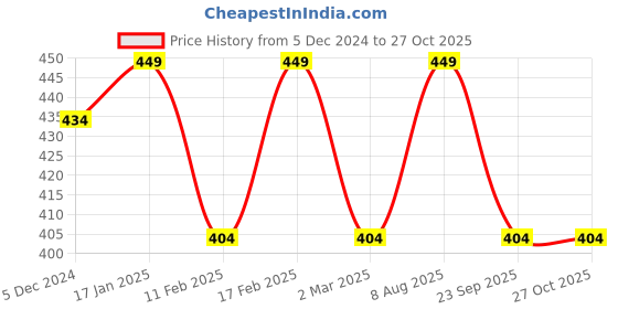 myntra.com Jewels Galaxy Women Gold-Toned & Grey Gold-Plated Necklace jewels galaxy Price History Graph from 5 Dec 2024 to 27 Oct 2025