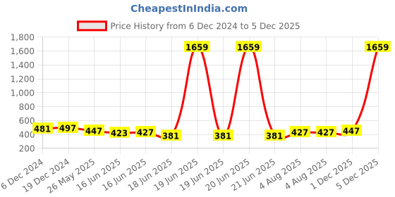 myntra.com Jewels Galaxy Women Multi Bracelet jewels galaxy Price History Graph from 6 Dec 2024 to 5 Dec 2025