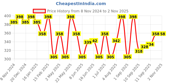 myntra.com Jewels Galaxy Women Pack Of 4 Gold-Plated Charm Bracelets jewels galaxy Price History Graph from 8 Nov 2024 to 2 Nov 2025