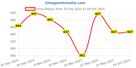 myntra.com Jewels Galaxy Women Rose Gold Bracelet jewels galaxy Price History Graph from 20 Sep 2024 to 29 Oct 2025