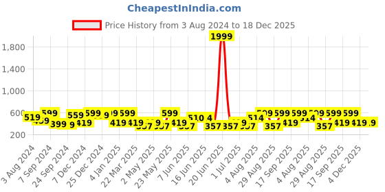 myntra.com Jewels Galaxy Women Rose Gold Plated & White American Diamond Bangle-Style Bracelet jewels galaxy Price History Graph from 3 Aug 2024 to 18 Dec 2025