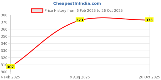 myntra.com Jewels Galaxy Women Rose Gold-Plated Cubic Zirconia Studded Wraparound Bracelet jewels galaxy Price History Graph from 6 Feb 2025 to 26 Oct 2025