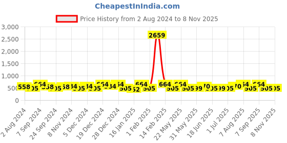 myntra.com Jewels Galaxy Women Rose Gold Plated Leaf Clover Stainless Steel Bangle-Style Bracelet jewels galaxy Price History Graph from 2 Aug 2024 to 2 Nov 2025
