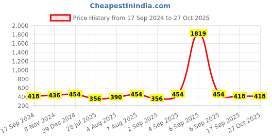 myntra.com Jewels Galaxy Women Rose Gold-Plated Roman Charm Link Bracelet jewels galaxy Price History Graph from 17 Sep 2024 to 27 Oct 2025