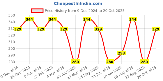 myntra.com Jewels Galaxy Women Rose Gold-Toned Star-Shaped AD-Studded Adjustable Ring jewels galaxy Price History Graph from 9 Dec 2024 to 20 Oct 2025