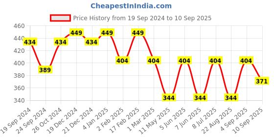 myntra.com Jewels Galaxy Women Set of 11 Gold-Plated Finger Rings jewels galaxy Price History Graph from 19 Sep 2024 to 10 Sep 2025