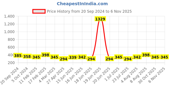 myntra.com Jewels Galaxy Women Set Of 11 Silver-Plated Stone Studded Stackable Finger Rings jewels galaxy Price History Graph from 20 Sep 2024 to 30 Oct 2025