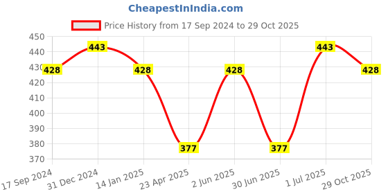 myntra.com Jewels Galaxy Women Set of 2 Gold-Plated & White Link Bracelet jewels galaxy Price History Graph from 17 Sep 2024 to 29 Oct 2025