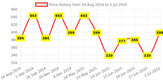 myntra.com Jewels Galaxy Women Set Of 2 Gold-Plated Charm Bracelet jewels galaxy Price History Graph from 24 Aug 2024 to 2 Jul 2025