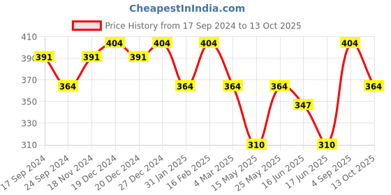 myntra.com Jewels Galaxy Women Set of 2 Gold-Plated Linked Chains jewels galaxy Price History Graph from 17 Sep 2024 to 13 Oct 2025