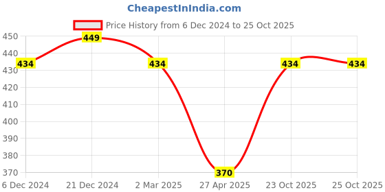 myntra.com Jewels Galaxy Women Set Of 2 Gold-Toned Gold-Plated Necklace jewels galaxy Price History Graph from 6 Dec 2024 to 24 Oct 2025