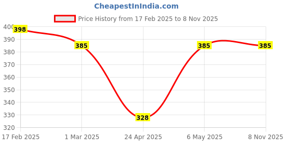 myntra.com Jewels Galaxy Women Set Of 2 Silver-Plated Layered Necklace jewels galaxy Price History Graph from 17 Feb 2025 to 8 Nov 2025