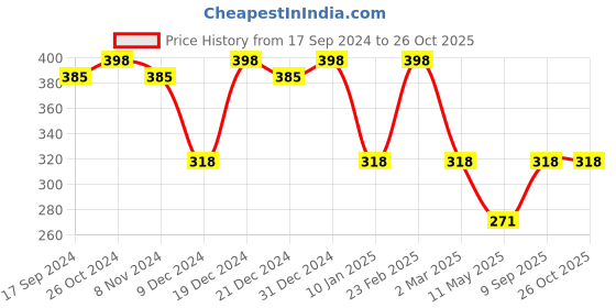 myntra.com Jewels Galaxy Women Set Of 3 Gold-Plated Link Bracelet jewels galaxy Price History Graph from 17 Sep 2024 to 26 Oct 2025