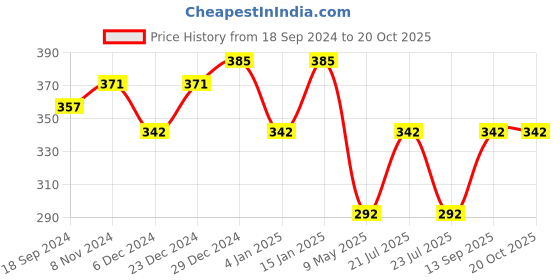 myntra.com Jewels Galaxy Women Set of 3 Gold-Plated Link Bracelet jewels galaxy Price History Graph from 18 Sep 2024 to 20 Oct 2025