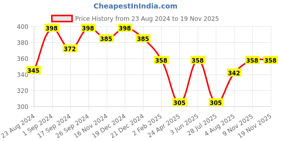 myntra.com Jewels Galaxy Women Set of 4 Gold-Plated Link Bracelet jewels galaxy Price History Graph from 23 Aug 2024 to 18 Nov 2025
