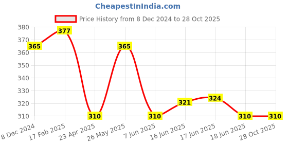 myntra.com Jewels Galaxy Women Set Of 4 Gold-Plated Link Bracelet jewels galaxy Price History Graph from 8 Dec 2024 to 27 Oct 2025