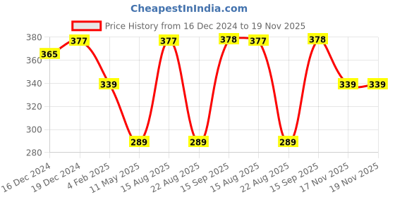 myntra.com Jewels Galaxy Women Set Of 4 Gold-Plated Link Bracelet jewels galaxy Price History Graph from 16 Dec 2024 to 19 Nov 2025
