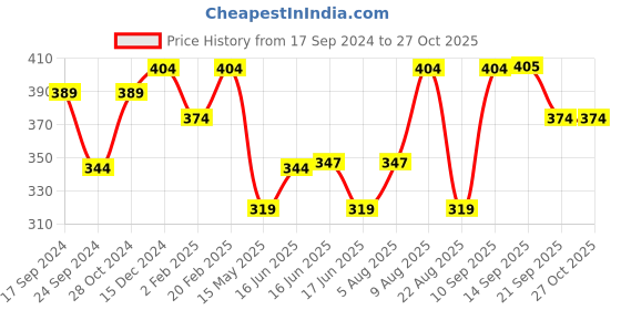 myntra.com Jewels Galaxy Women Set Of 4 Gold-Plated Link Bracelet jewels galaxy Price History Graph from 17 Sep 2024 to 27 Oct 2025
