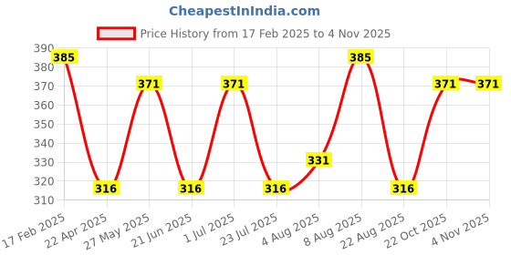 myntra.com Jewels Galaxy Women Set of 4 Silver-Plated Kada Bracelet jewels galaxy Price History Graph from 17 Feb 2025 to 3 Nov 2025