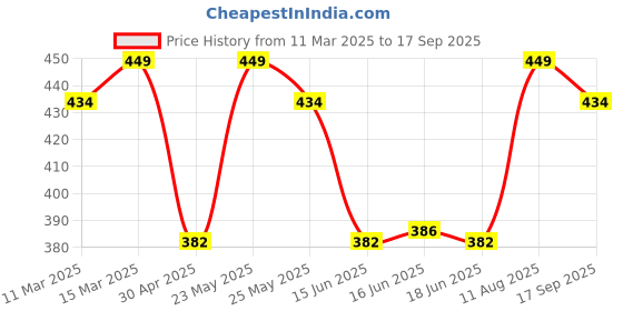 myntra.com Jewels Galaxy Women Set of 5 Coffee Brown Leather Bracelets jewels galaxy Price History Graph from 11 Mar 2025 to 17 Sep 2025