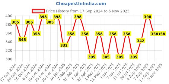 myntra.com Jewels Galaxy Women Set of 5 Gold-Plated Kada Bracelet jewels galaxy Price History Graph from 17 Sep 2024 to 3 Nov 2025