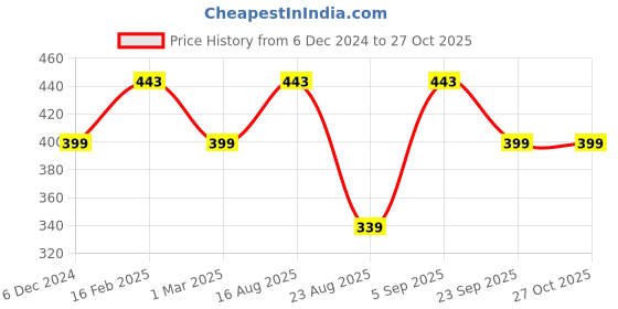 myntra.com Jewels Galaxy Women Set of 5 Green Finger Rings jewels galaxy Price History Graph from 6 Dec 2024 to 27 Oct 2025