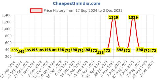 myntra.com Jewels Galaxy Women Set Of 5 Sliver-Plated Heart-Snake inspired Stackable Rings Stackable Finger Rings jewels galaxy Price History Graph from 17 Sep 2024 to 2 Dec 2025