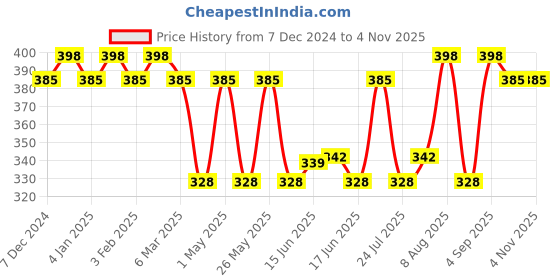 myntra.com Jewels Galaxy Women Set of 50 Ponytail Holders jewels galaxy Price History Graph from 7 Dec 2024 to 2 Nov 2025