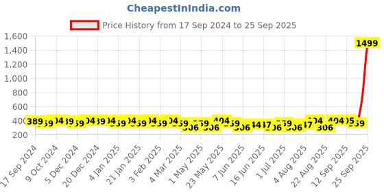 myntra.com Jewels Galaxy Women Set of 6 Gold-Plated Charm Bracelet jewels galaxy Price History Graph from 17 Sep 2024 to 25 Sep 2025