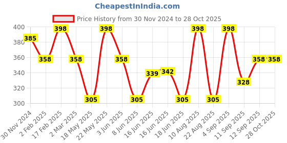 myntra.com Jewels Galaxy Women Set Of 7 Gold-Plated  Finger Ring jewels galaxy Price History Graph from 30 Nov 2024 to 28 Oct 2025