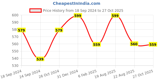 myntra.com Jewels Galaxy Women Silver Bracelet jewels galaxy Price History Graph from 18 Sep 2024 to 27 Oct 2025