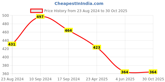 myntra.com Jewels Galaxy Women Silver Bracelet jewels galaxy Price History Graph from 23 Aug 2024 to 29 Oct 2025