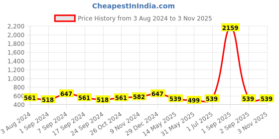 myntra.com Jewels Galaxy Women Silver-Plated Evil Eye Charm Bracelet jewels galaxy Price History Graph from 3 Aug 2024 to 2 Nov 2025