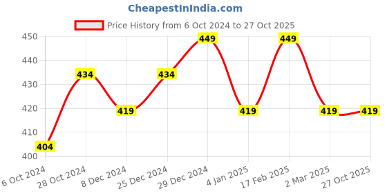 myntra.com Jewels Galaxy Women Silver-Plated Layered Necklace jewels galaxy Price History Graph from 6 Oct 2024 to 27 Oct 2025