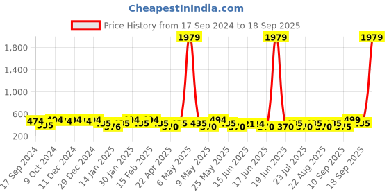 myntra.com Jewels Galaxy Women Silver-Plated Link Bracelet jewels galaxy Price History Graph from 17 Sep 2024 to 18 Sep 2025