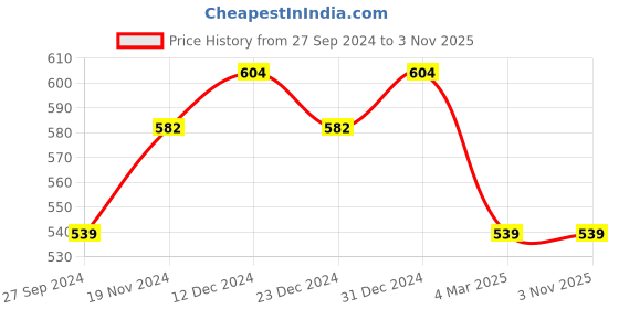 myntra.com Jewels Galaxy Women Silver-Toned American Diamond Silver-Plated Bangle-Style Bracelet jewels galaxy Price History Graph from 27 Sep 2024 to 2 Nov 2025