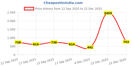myntra.com Jewels Galaxy Women Teardrop Shaped Drop Earrings jewels galaxy Price History Graph from 12 Sep 2025 to 22 Dec 2025