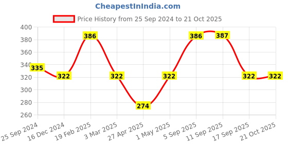 myntra.com Jewels Galaxy Women White & Gold-Plated Beaded Layered Necklace jewels galaxy Price History Graph from 25 Sep 2024 to 21 Oct 2025