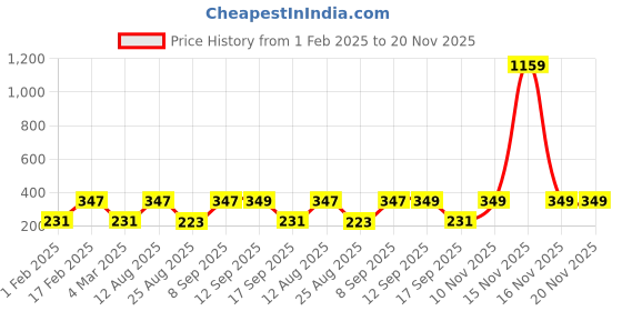 myntra.com jewels galaxy Jewels GalaxySet Of 6 Gold-Plated Charm Bracelet jewels galaxy Price History Graph from 1 Feb 2025 to 19 Nov 2025