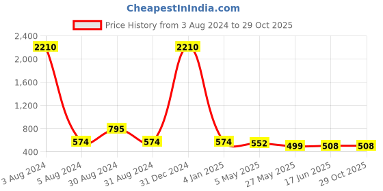 myntra.com JEWELS GEHNA Black & Off-White Gold-Plated AD-Studded & Beaded Mangalsutra Bracelet jewels gehna Price History Graph from 3 Aug 2024 to 28 Oct 2025