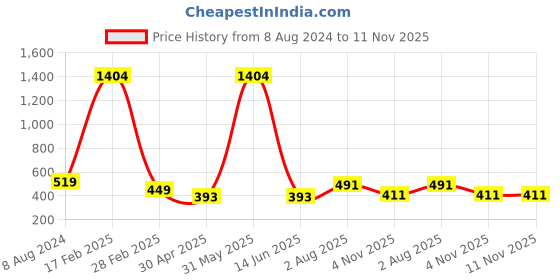 myntra.com JEWELS GEHNA Black & Pink Gold-Plated AD-Studded & Beaded Mangalsutra & Earrings Set jewels gehna Price History Graph from 8 Aug 2024 to 11 Nov 2025