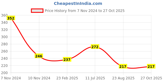 myntra.com Jewels Gehna Black Gold-Plated Beaded & AD-Studded Heart-Shaped Mangalsutra jewels gehna Price History Graph from 7 Nov 2024 to 27 Oct 2025