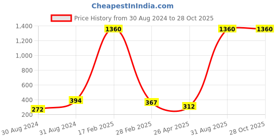 myntra.com JEWELS GEHNA Cream-Coloured Gold-Plated CZ-Studded & Beaded Chained Nose Ring jewels gehna Price History Graph from 30 Aug 2024 to 28 Oct 2025