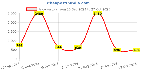 myntra.com JEWELS GEHNA Gold-Plated & Beaded Hand Mangalsutra jewels gehna Price History Graph from 20 Sep 2024 to 26 Oct 2025