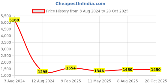 myntra.com JEWELS GEHNA Gold-Plated Artificial Stone-Studded Beaded Handcrafted Choker Jewellery Set jewels gehna Price History Graph from 3 Aug 2024 to 27 Oct 2025