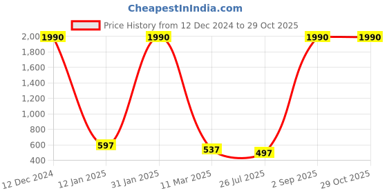 myntra.com JEWELS GEHNA Gold-Plated Beaded Nose Ring With Chain jewels gehna Price History Graph from 12 Dec 2024 to 29 Oct 2025